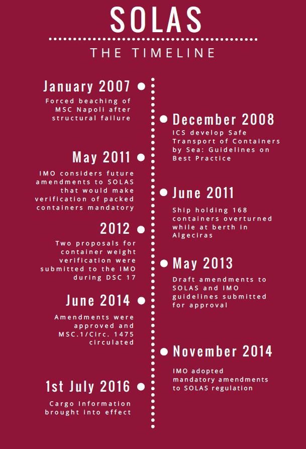 SOLAS International Convention for the Safety of Life at Sea