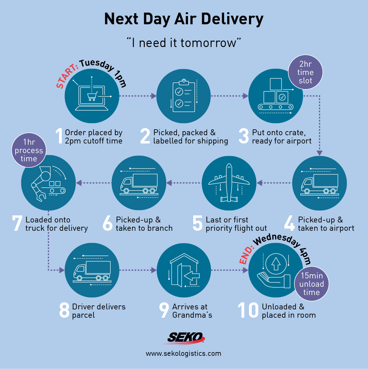 Next day air delivery