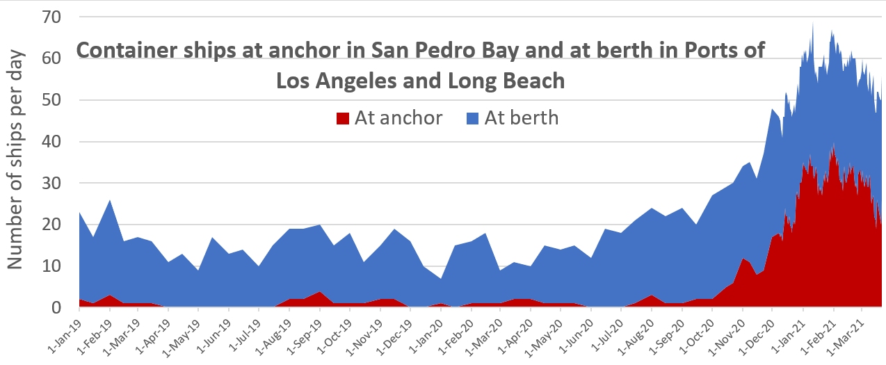 San Pedro Bay Shipping Congestion