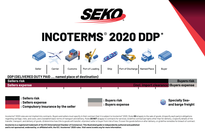 Delivered Duty Paid - What is it & When to use it? | SEKO