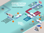 Smart Border Exportation and Transit