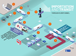 Smart Border Importation and Transit