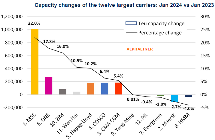capacity-changes-of-the-twelve-largest-carriers-jan-2024-vs-jan-2023.png