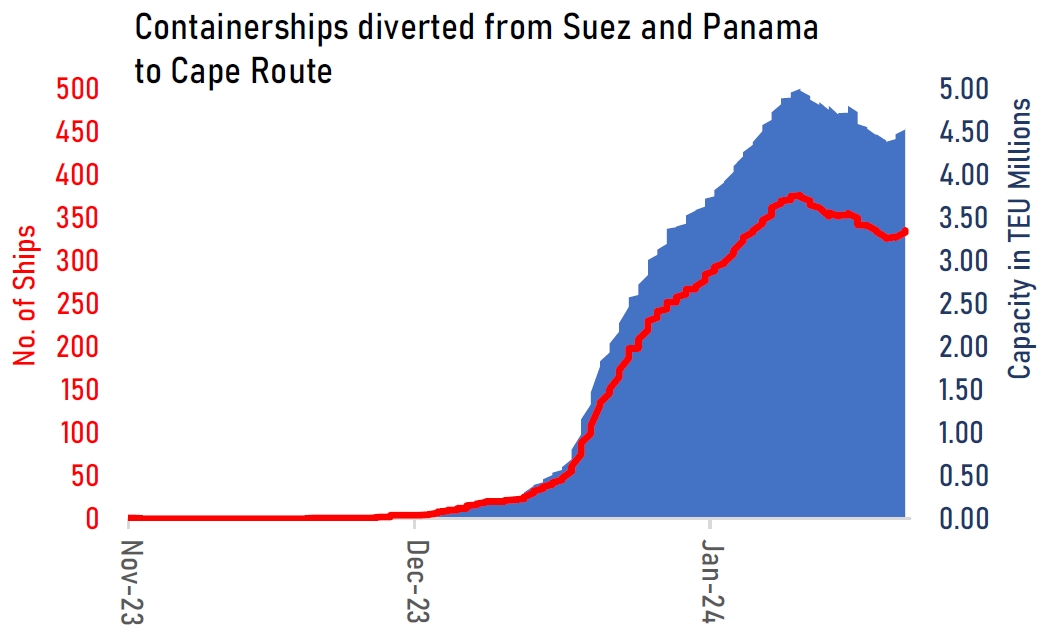 container-ships-diverted.png