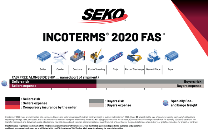 FAS物流指南：含义、责任划分与适用场景 | SEKO物流