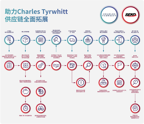 SEKO物流助力CT shirts拓展供应链-流程图