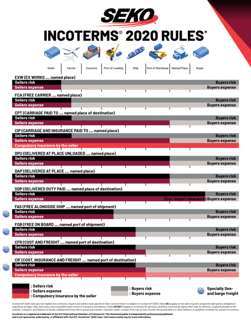 incoterms rules graphic